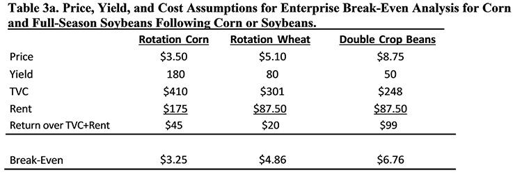 Davis calculations show a return for wheat and double crop soybeans in the 2019 marketing season.