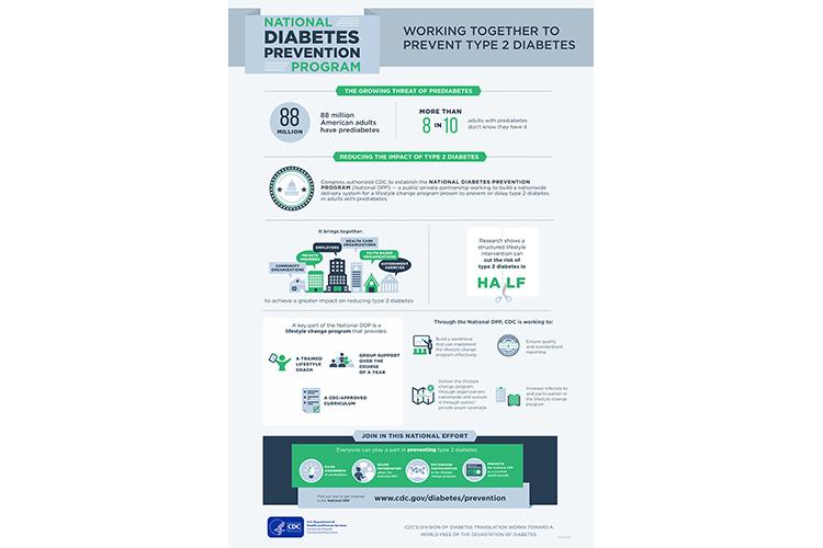An infographic about the National Diabetes Prevention Program.  Infographic by the National Diabetes Prevention Program.